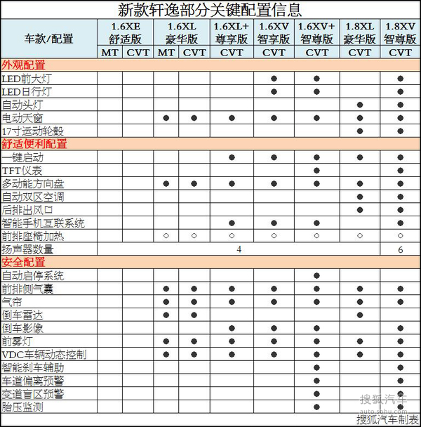 除舒适版均配vdc 日产新款轩逸配置曝光